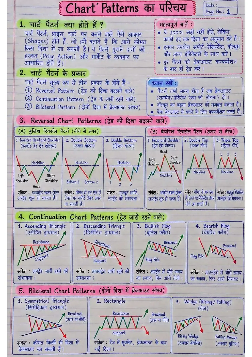 Page 1 of Chart Patterns