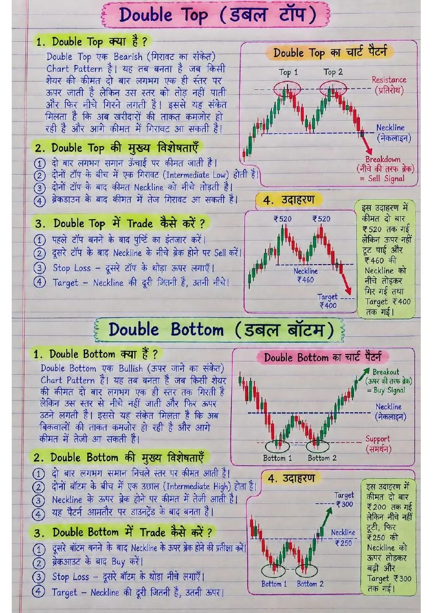Page 2 of Chart Patterns